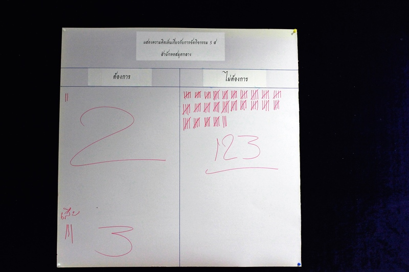 ภาพผลการโหวต ต้องการทำกิจกรรม 5ส ต่อ หรือ ไม่ต้องการ จากผู้ร่วมโหวต 128 คน 