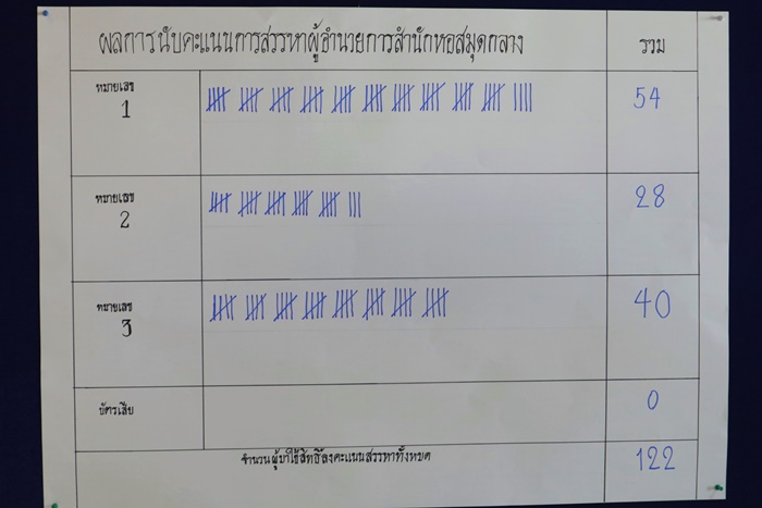 ภาพผลการนับคะแนนการสรรหาผู้อำนวยการสำนักหอสมุดกลาง ภาพผลการนับคะแนนการสรรหาผู้อำนวยการสำนักหอสมุดกลาง