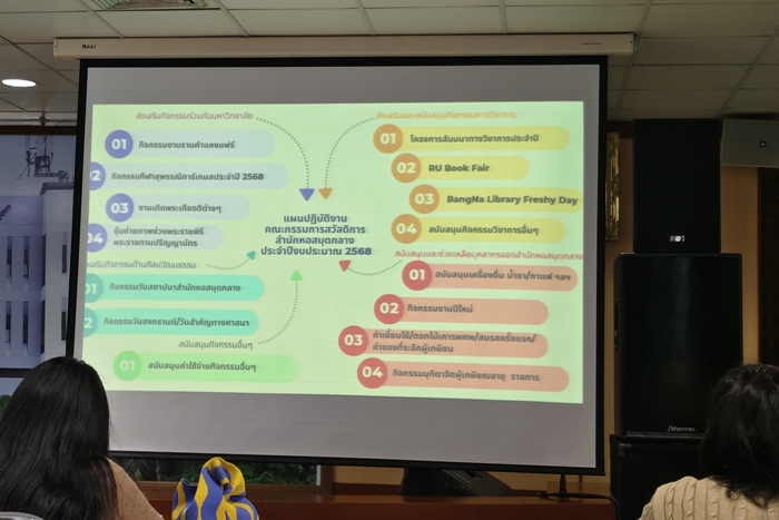 ภาพการนำเสนอผลการดำเนินงานของคณะกรรมการสวัสดิการสำนักหอสมุดกลาง ภายใต้การกำกับดูแลของรองผู้อำนวยการฝ่ายบริหาร