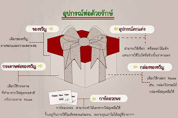 ภาพแนะนำอุปกรณ์ห่อด้วยรักษ์ ห่อของขวัญแบบรักษ์โลก